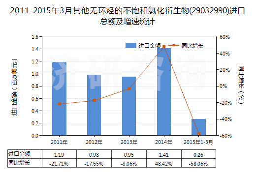 2011-2015年3月其他無環(huán)烴的不飽和氯化衍生物(29032990)進(jìn)口總額及增速統(tǒng)計(jì) 2011-2015年3月其他無環(huán)烴的不飽和氯化衍生物(29032990)進(jìn)口總額及增速統(tǒng)計(jì)